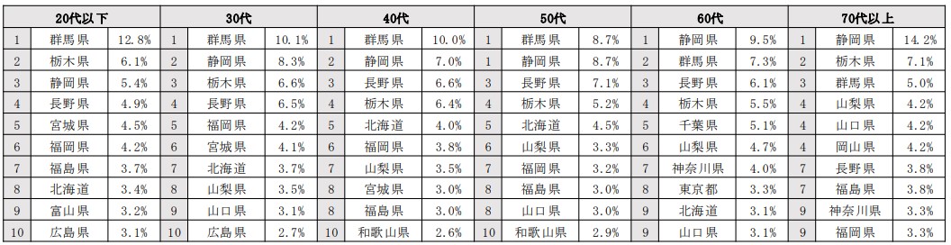 2024年 窓口相談者 年代別 移住希望地ランキング（認定NPO法人ふるさと回帰支援センターのプレスリリースより）